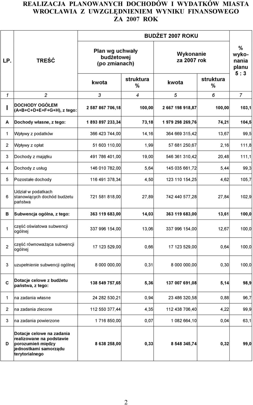 tego: 2 587 867 706,18 100,00 2 667 198 918,87 100,00 103,1 A Dochody własne, z tego: 1 893 897 233,34 73,18 1 979 298 269,76 74,21 104,5 1 Wpływy z podatków 366 423 744,00 14,16 364 669 315,42 13,67