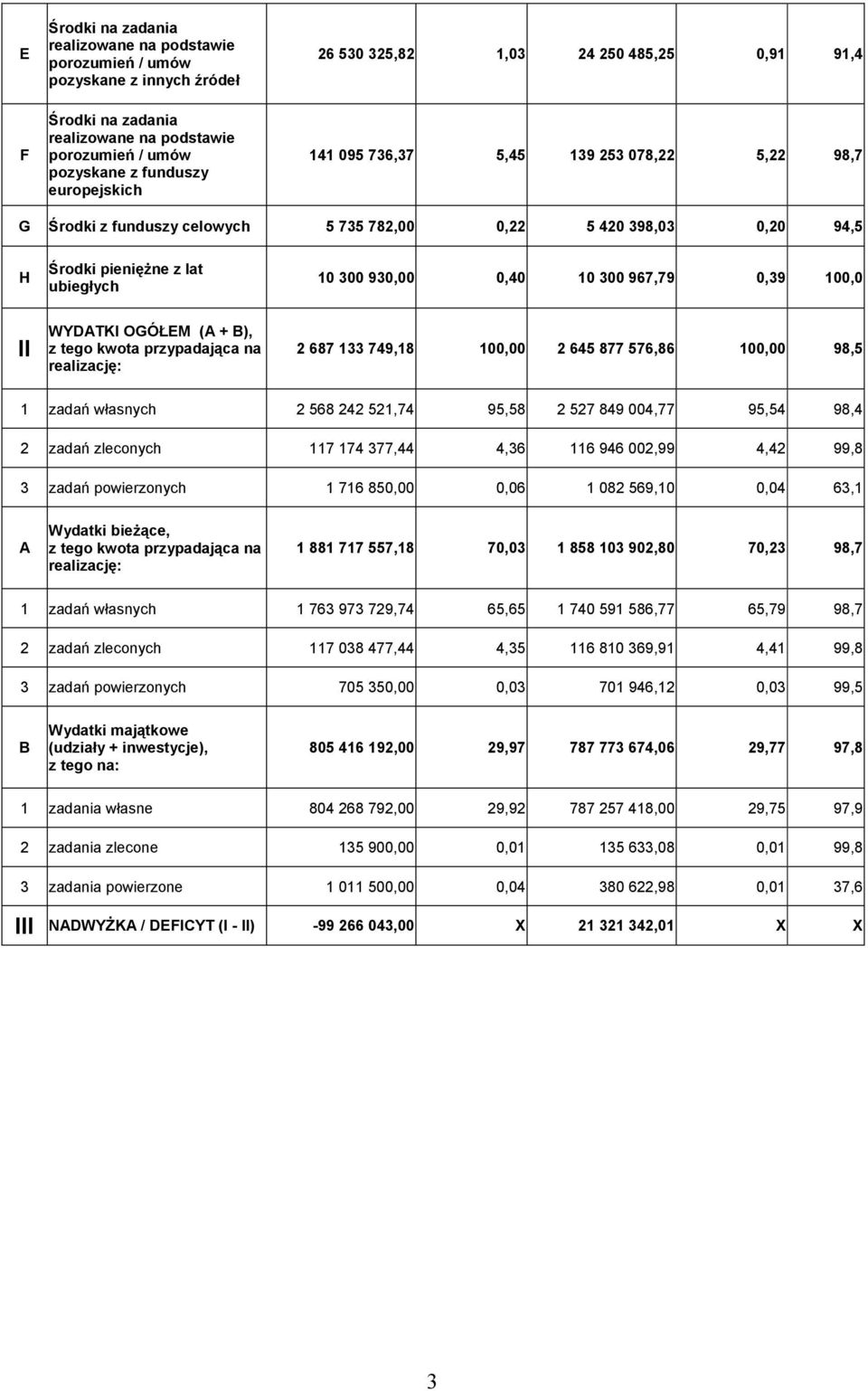 0,40 10 300 967,79 0,39 100,0 II WYDATKI OGÓŁEM (A + B), z tego kwota przypadająca na realizację: 2 687 133 749,18 100,00 2 645 877 576,86 100,00 98,5 1 zadań własnych 2 568 242 521,74 95,58 2 527