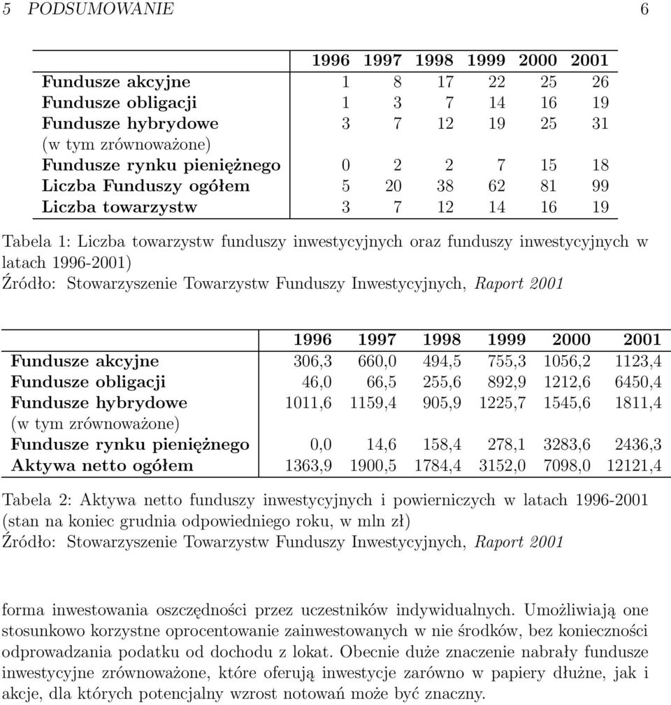 Stowarzyszenie Towarzystw Funduszy Inwestycyjnych, Raport 2001 1996 1997 1998 1999 2000 2001 Fundusze akcyjne 306,3 660,0 494,5 755,3 1056,2 1123,4 Fundusze obligacji 46,0 66,5 255,6 892,9 1212,6