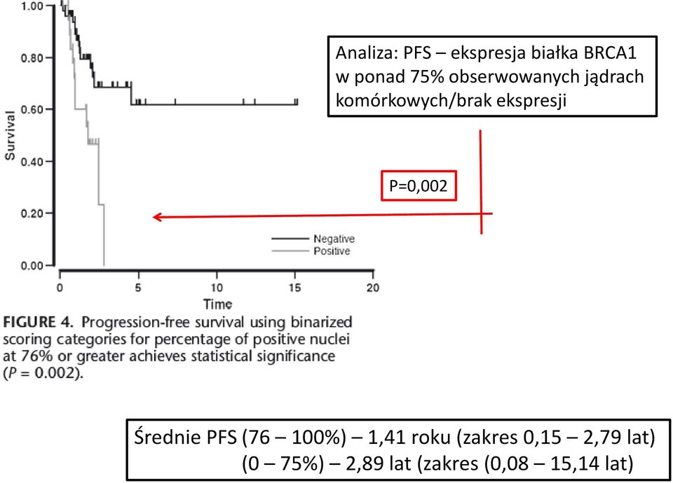 P=0,002 Średnie PFS(76 100%) 1,41 roku (zakres