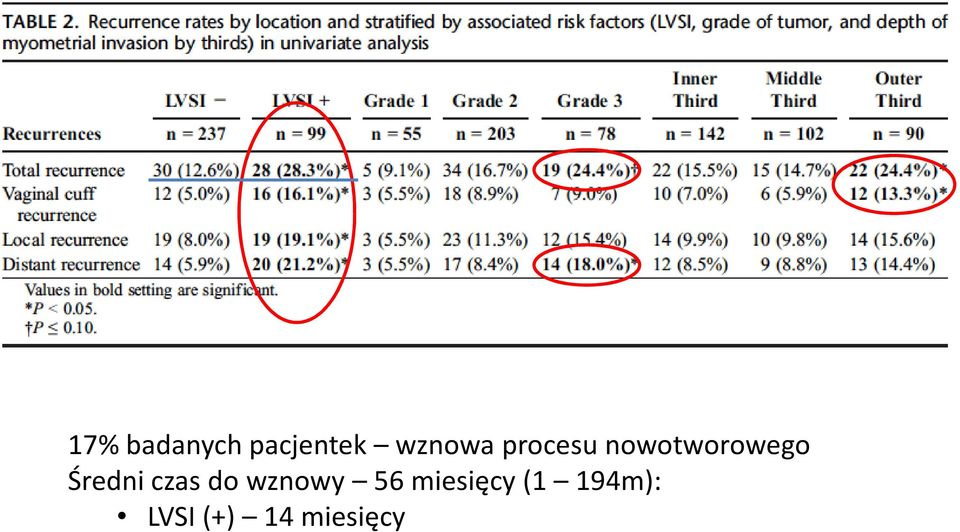 Średni czas do wznowy 56