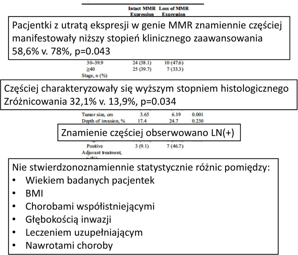 043 Częściej charakteryzowały się wyższym stopniem histologicznego Zróżnicowania 32,1% v. 13,9%, p=0.