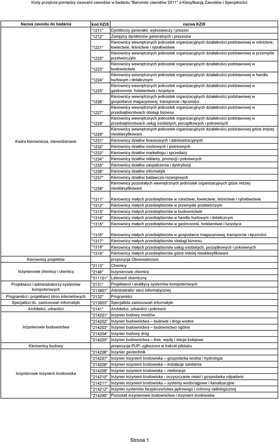 rolnictwie, "1221" łowiectwie, leśnictwie i rybołówstwie przemyśle "1222" przetwórczym "1223" budownictwie handlu "1224" hurtowym i detalicznym "1225" gastronomii, hotelarstwie i turystyce "1226"