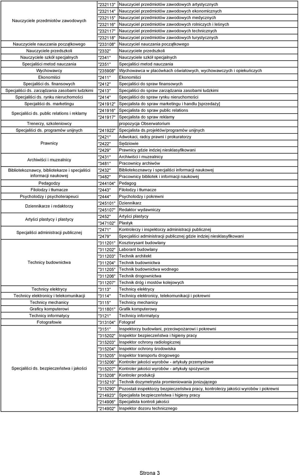 zawodowych turystycznych "233108" Nauczyciel nauczania początkowego Nauczyciele przedszkoli "2332" Nauczyciele przedszkoli Nauczyciele szkół specjalnych "2341" Nauczyciele szkół specjalnych