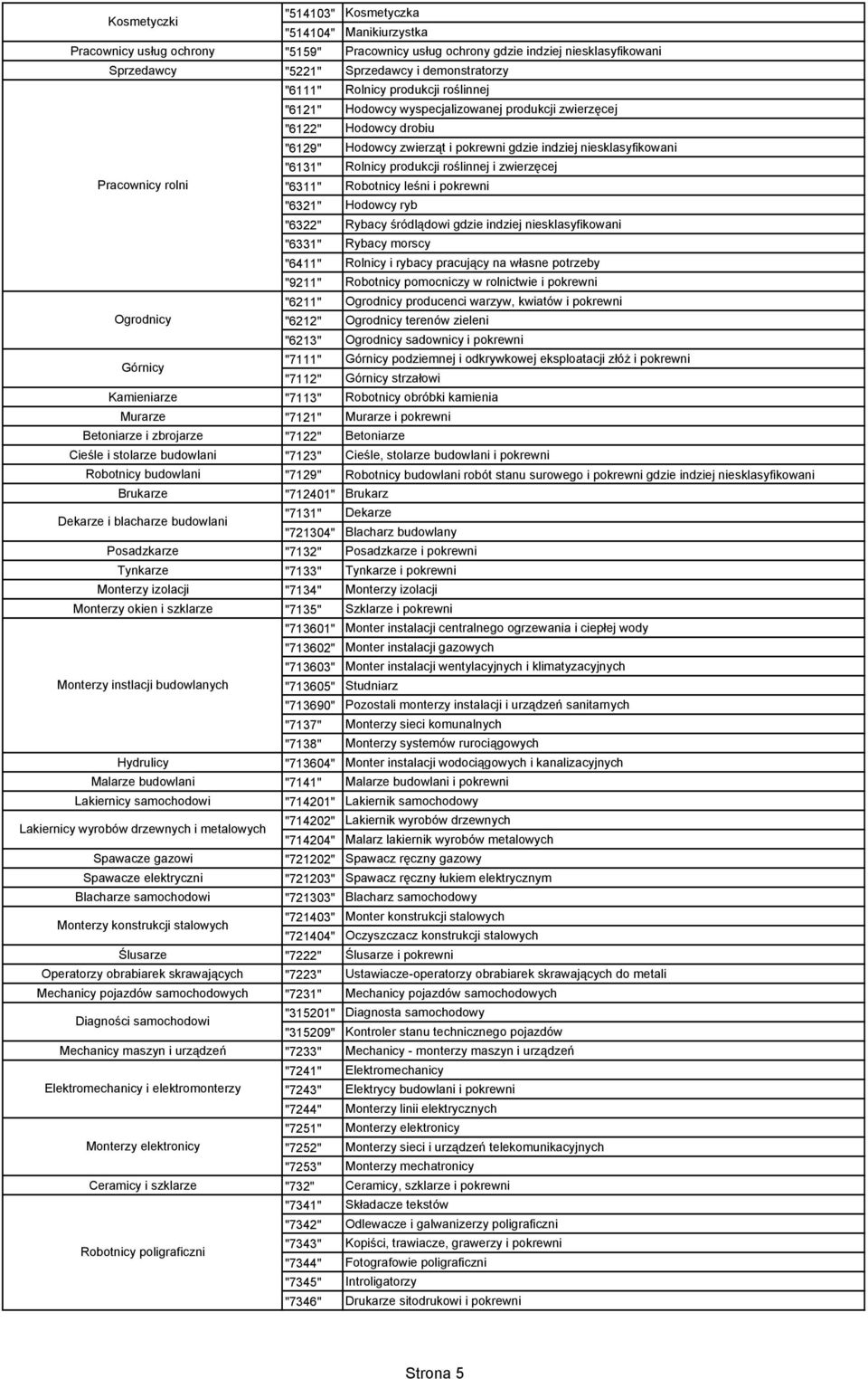 roślinnej i zwierzęcej Pracownicy rolni "6311" Robotnicy leśni i pokrewni "6321" Hodowcy ryb "6322" Rybacy śródlądowi gdzie indziej niesklasyfikowani "6331" Rybacy morscy "6411" Rolnicy i rybacy