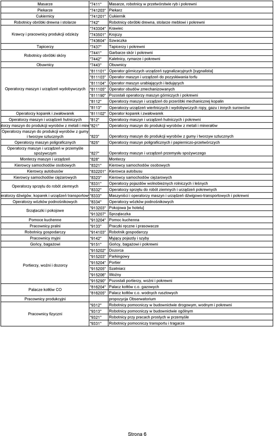pokrewni "7442" Kaletnicy, rymarze i pokrewni Obuwnicy "7443" Obuwnicy Operatorzy maszyn i urządzeń wydobywczych Operatorzy koparek i zwałowarek "811101" Operator górniczych urządzeń sygnalizacyjnych