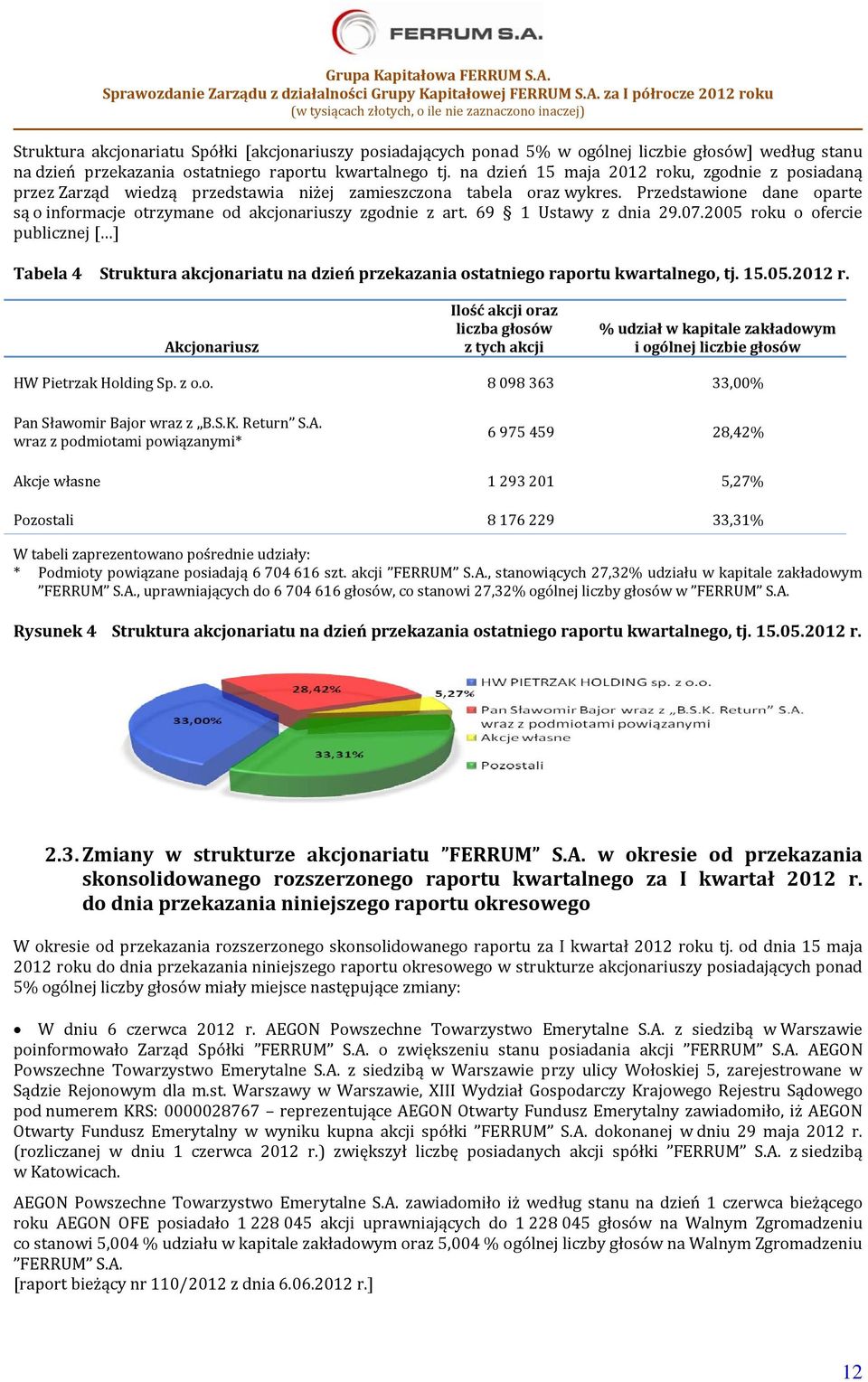 Przedstawione dane oparte są o informacje otrzymane od akcjonariuszy zgodnie z art. 69 1 Ustawy z dnia 29.07.