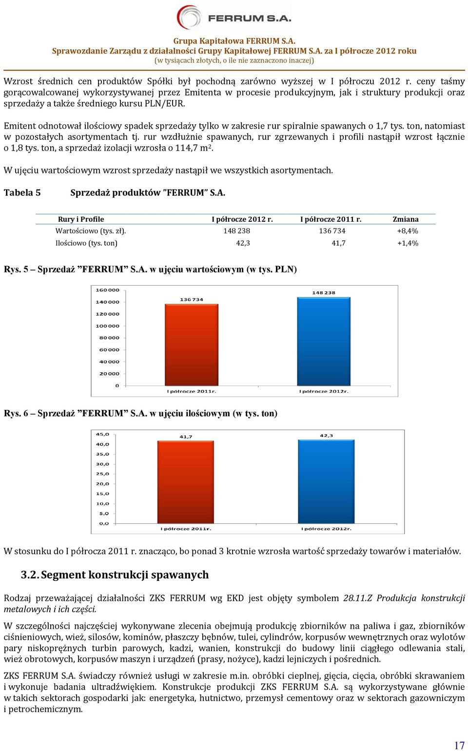 Emitent odnotował ilościowy spadek sprzedaży tylko w zakresie rur spiralnie spawanych o 1,7 tys. ton, natomiast w pozostałych asortymentach tj.