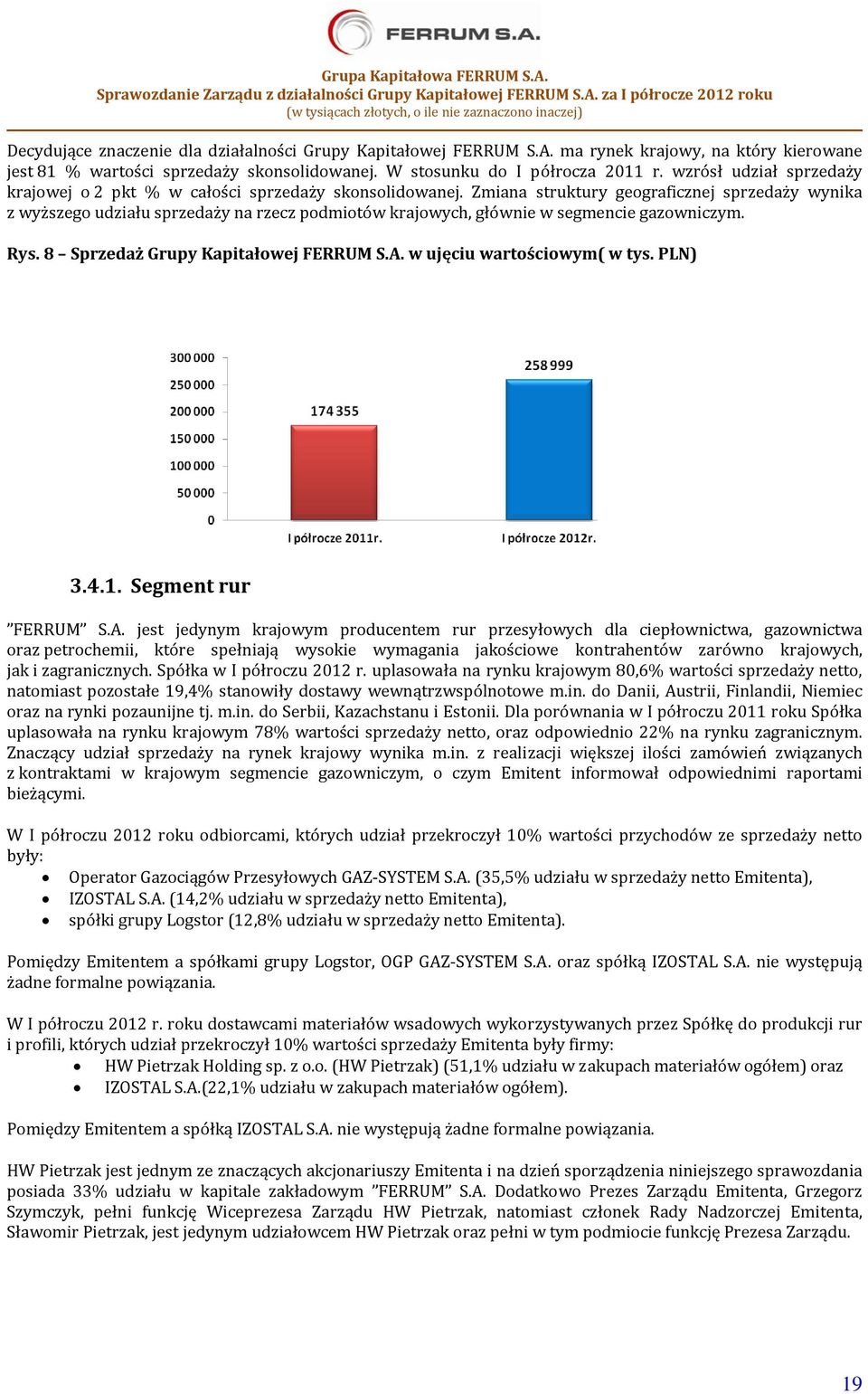 Zmiana struktury geograficznej sprzedaży wynika z wyższego udziału sprzedaży na rzecz podmiotów krajowych, głównie w segmencie gazowniczym. Rys. 8 Sprzedaż Grupy Kapitałowej FERRUM S.A.