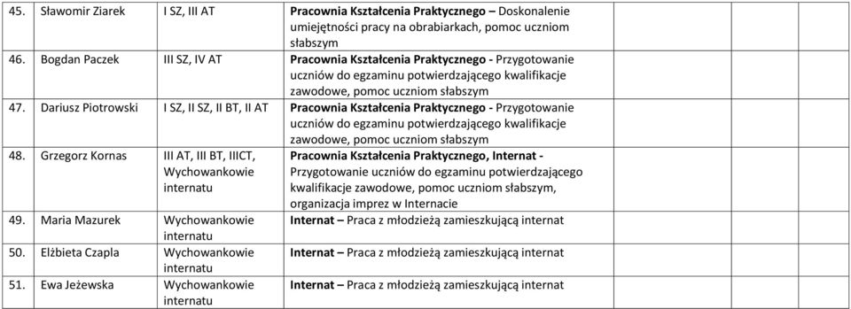 Dariusz Piotrowski I SZ, II SZ, II BT, II AT Pracownia Kształcenia Praktycznego - Przygotowanie 48.