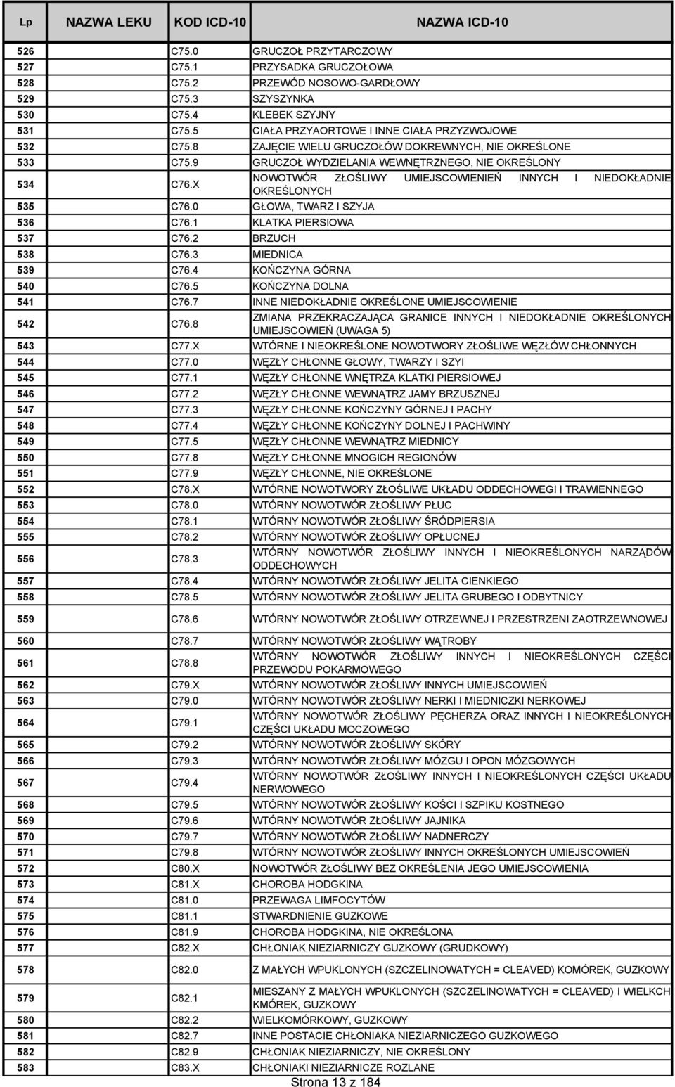 X NOWOTWÓR ZŁOŚLIWY UMIEJSCOWIENIEŃ INNYCH I NIEDOKŁADNIE OKREŚLONYCH 535 C76.0 GŁOWA, TWARZ I SZYJA 536 C76.1 KLATKA PIERSIOWA 537 C76.2 BRZUCH 538 C76.3 MIEDNICA 539 C76.4 KOŃCZYNA GÓRNA 540 C76.