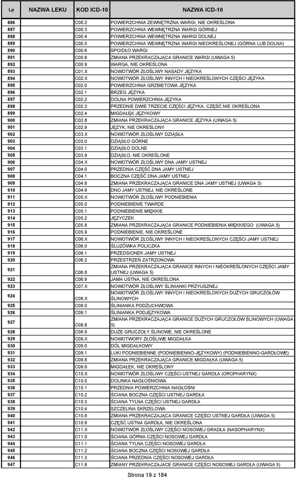 X NOWOTWÓR ZŁOŚLIWY NASADY JĘZYKA 894 C02.X NOWOTWÓR ZŁOŚLIWY INNYCH I NIEOKREŚLONYCH CZĘŚCI JĘZYKA 895 C02.0 POWIERZCHNIA GRZBIETOWA JĘZYKA 896 C02.1 BRZEG JĘZYKA 897 C02.