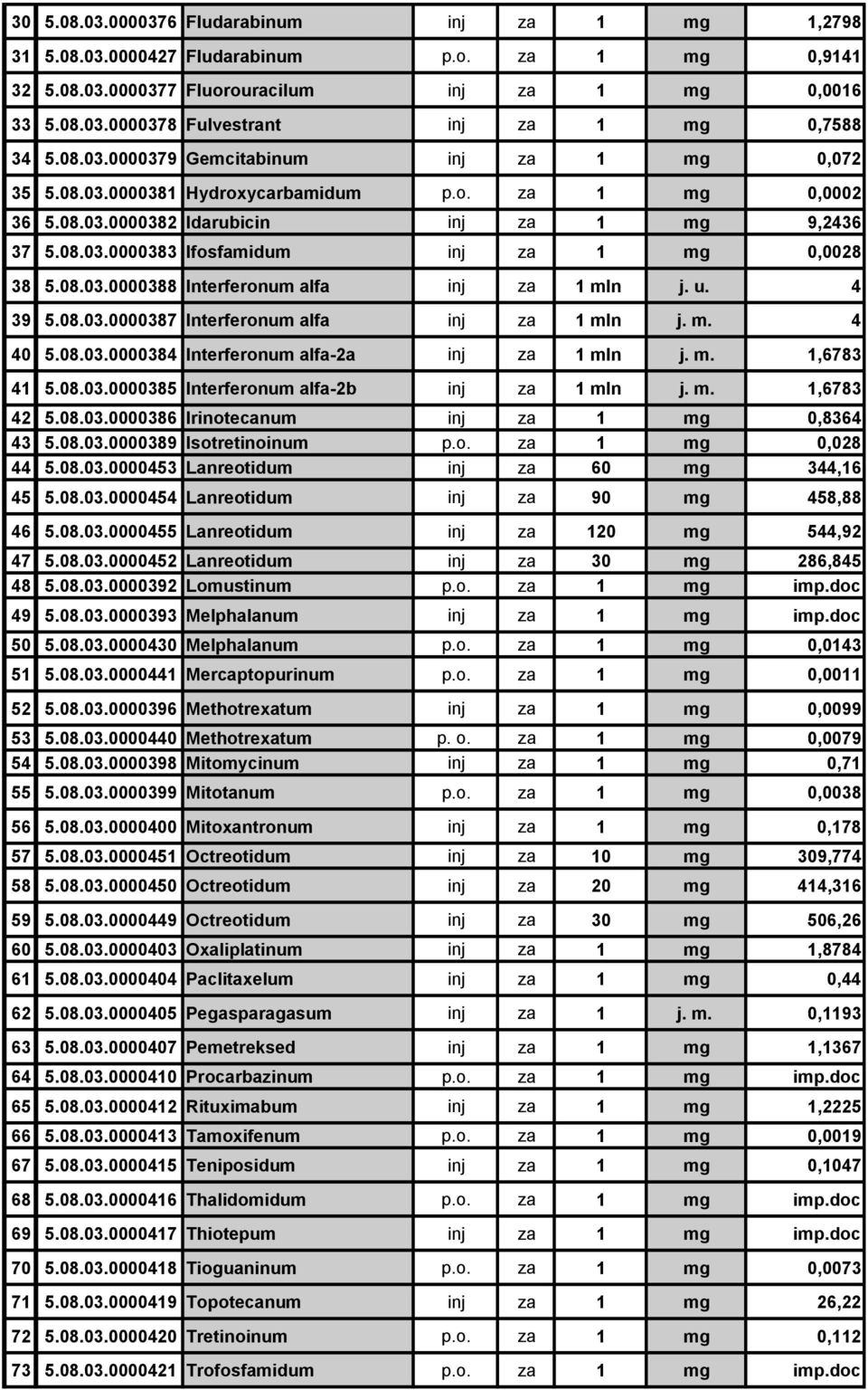 08.03.0000388 Interferonum alfa inj za 1 mln j. u. 4 39 5.08.03.0000387 Interferonum alfa inj za 1 mln j. m. 4 40 5.08.03.0000384 Interferonum alfa-2a inj za 1 mln j. m. 1,6783 41 5.08.03.0000385 Interferonum alfa-2b inj za 1 mln j.