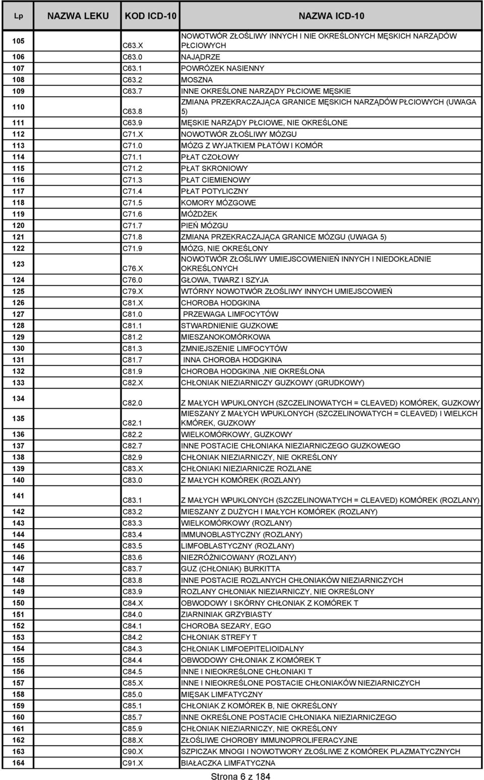 X NOWOTWÓR ZŁOŚLIWY MÓZGU 113 C71.0 MÓZG Z WYJATKIEM PŁATÓW I KOMÓR 114 C71.1 PŁAT CZOŁOWY 115 C71.2 PŁAT SKRONIOWY 116 C71.3 PŁAT CIEMIENOWY 117 C71.4 PŁAT POTYLICZNY 118 C71.