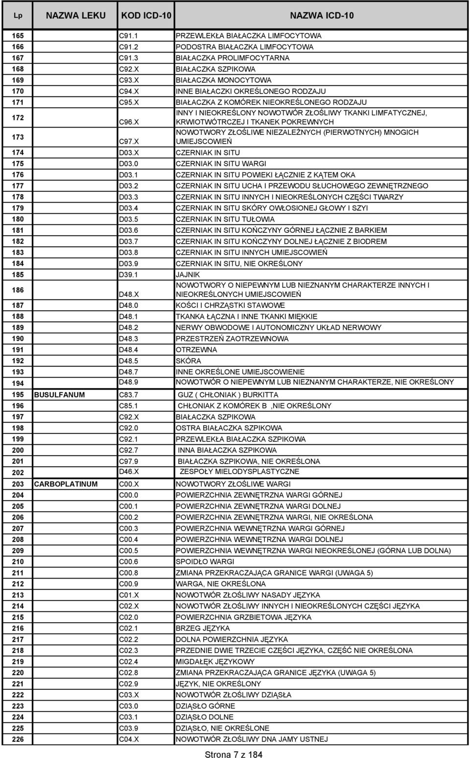 X KRWIOTWÓTRCZEJ I TKANEK POKREWNYCH 173 NOWOTWORY ZŁOŚLIWE NIEZALEŻNYCH (PIERWOTNYCH) MNOGICH C97.X UMIEJSCOWIEŃ 174 D03.X CZERNIAK IN SITU 175 D03.0 CZERNIAK IN SITU WARGI 176 D03.