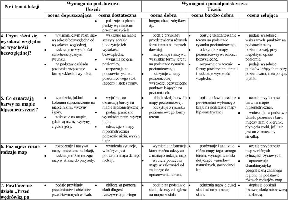 wyjaśnia, czym różni się wysokość bezwzględna od wysokości względnej, wskazuje te wysokości na schematycznym rysunku, na podstawie układu poziomic rozpoznaje formę wklęsłą i wypukłą.