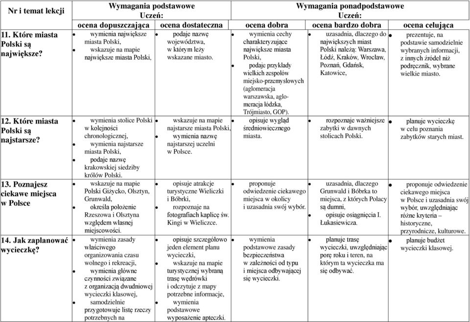 wymienia stolice Polski w kolejności chronologicznej, wymienia najstarsze miasta Polski, podaje nazwę krakowskiej siedziby królów Polski.