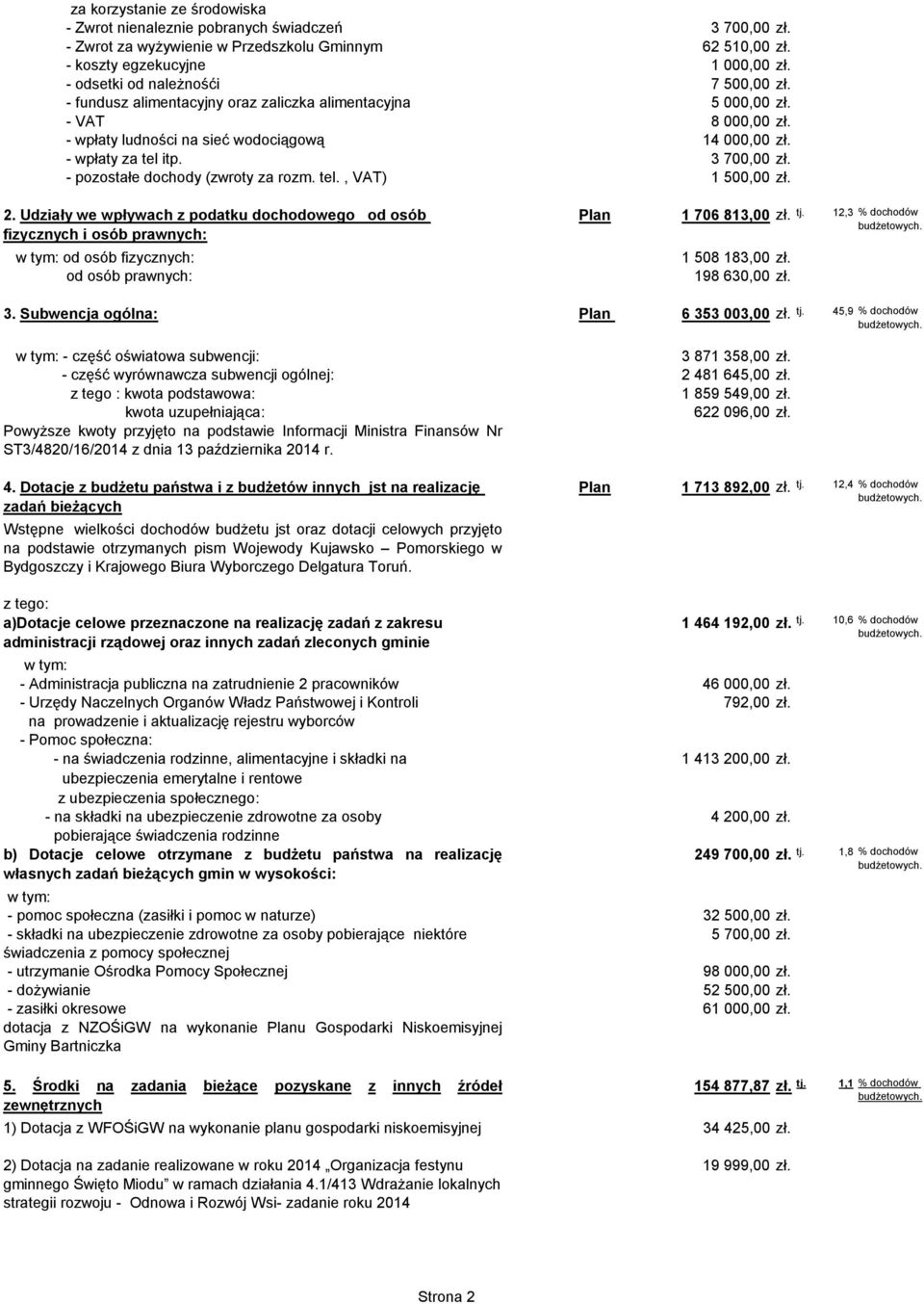 3 700,00 zł. - pozostałe dochody (zwroty za rozm. tel., VAT) 1 500,00 zł. 2.