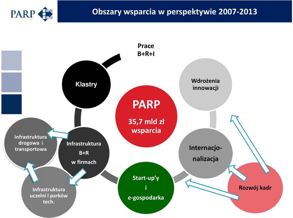 firmach PARP 35,7 mld zł wsparcia Wdrożenia innowacji