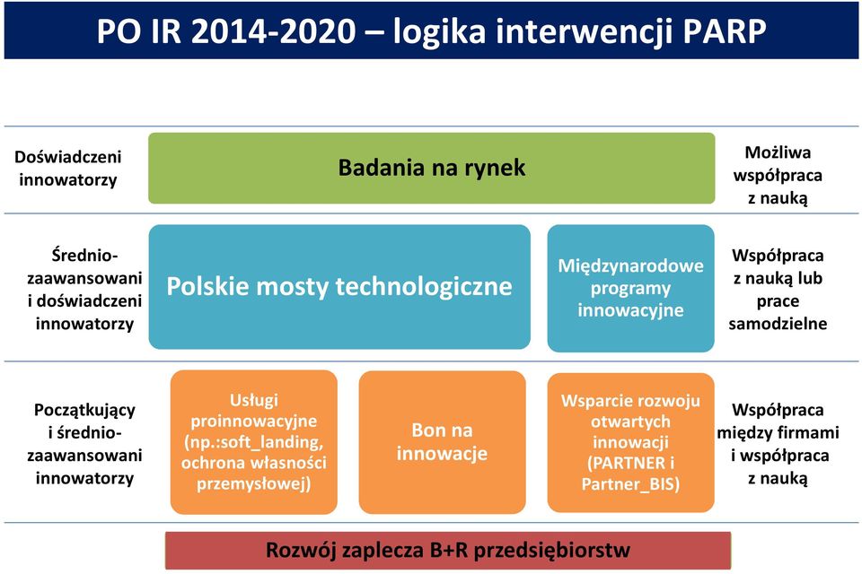 Początkujący i średniozaawansowani innowatorzy Usługi proinnowacyjne (np.