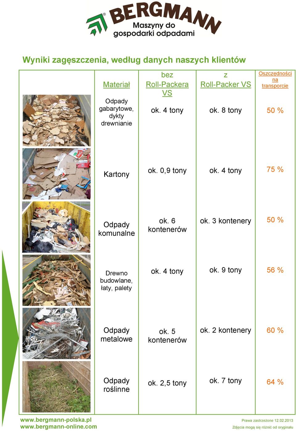 0,9 tony ok. 4 tony 75 % Odpady komunalne ok. 6 kontenerów ok.