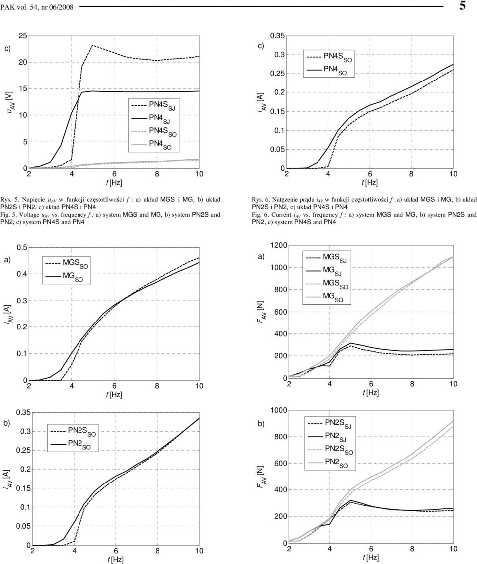 8 Rys. 6. NatęŜenie prądu i AV w funkcji częstotliwości f : układ MGS i MG, układ PNS i PN, układ PNS i PN Fig. 6. Current i AV vs.
