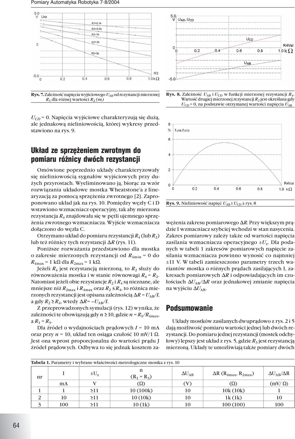 Napięcia wyjściowe charakteryzują się dużą, ale jednakową nieliniowością, której wykresy przedstawiono na rys. 9. Układ ze sprzężeniem zwrotnym do pomiaru różnicy dwóch rezystancji Rys. 9. Nieliniowość napięć U AB i U CD z rys.