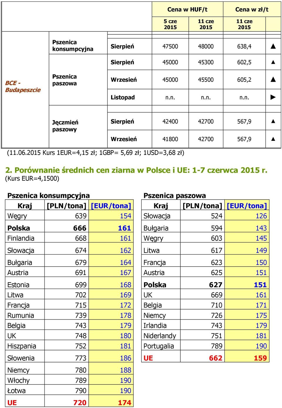 (Kurs EUR=4,1500) Pszenica konsumpcyjna Pszenica paszowa Kraj [PLN/tona] [EUR/tona] Kraj [PLN/tona] [EUR/tona] Węgry 639 154 Słowacja 524 126 Polska 666 161 Bułgaria 594 143 Finlandia 668 161 Węgry