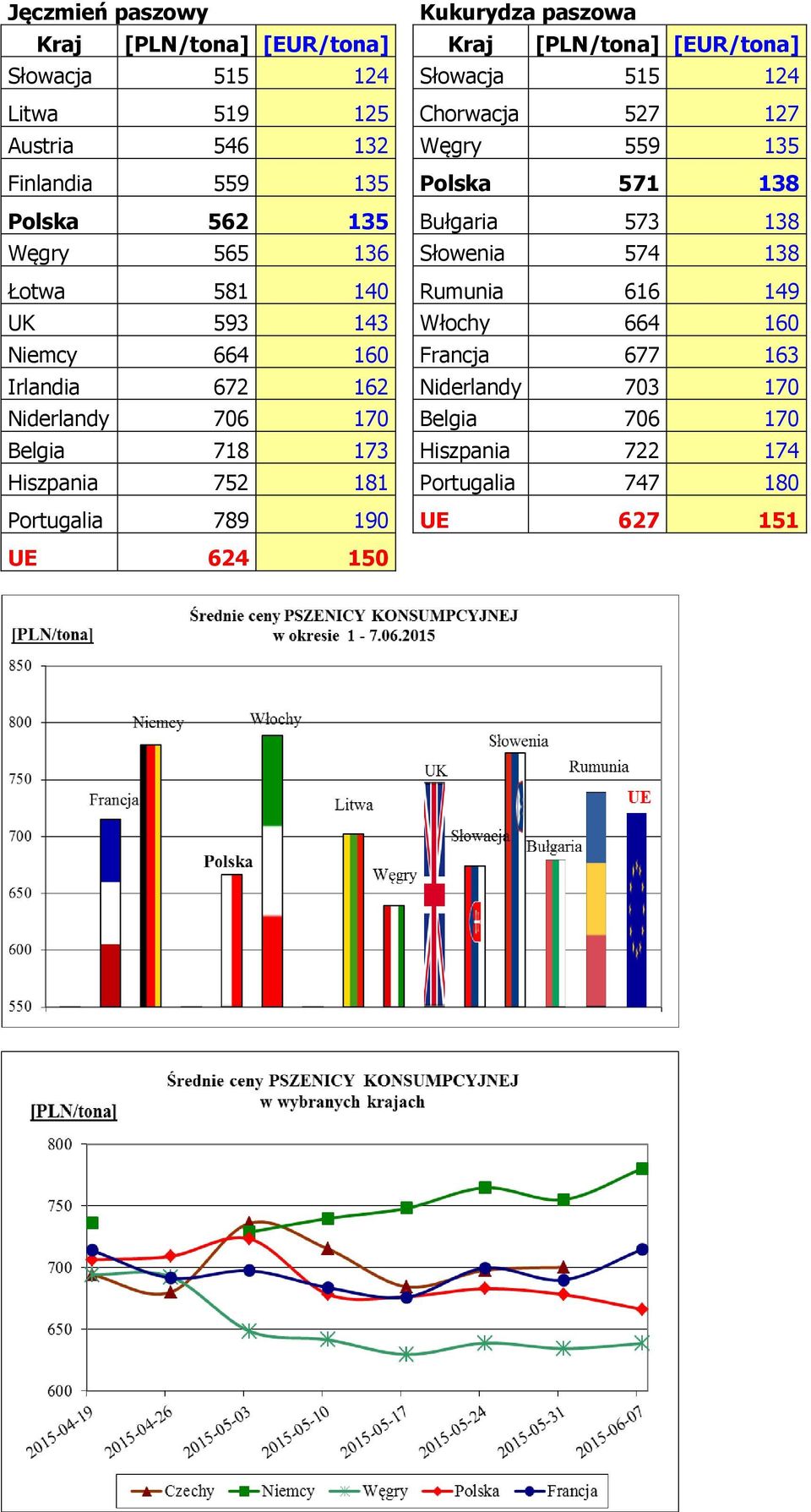 574 138 Łotwa 581 140 Rumunia 616 149 UK 593 143 Włochy 664 160 Niemcy 664 160 Francja 677 163 Irlandia 672 162 Niderlandy 703 170