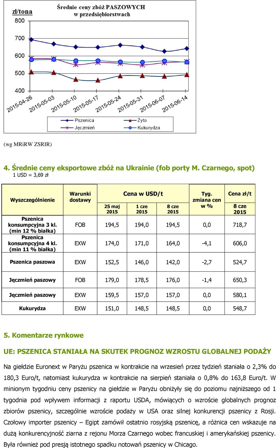 zmiana cen w % Cena zł/t 8 cze FOB 194,5 194,0 194,5 0,0 718,7 EXW 174,0 171,0 164,0-4,1 606,0 Pszenica paszowa EXW 152,5 146,0 142,0-2,7 524,7 Jęczmień paszowy FOB 179,0 178,5 176,0-1,4 650,3