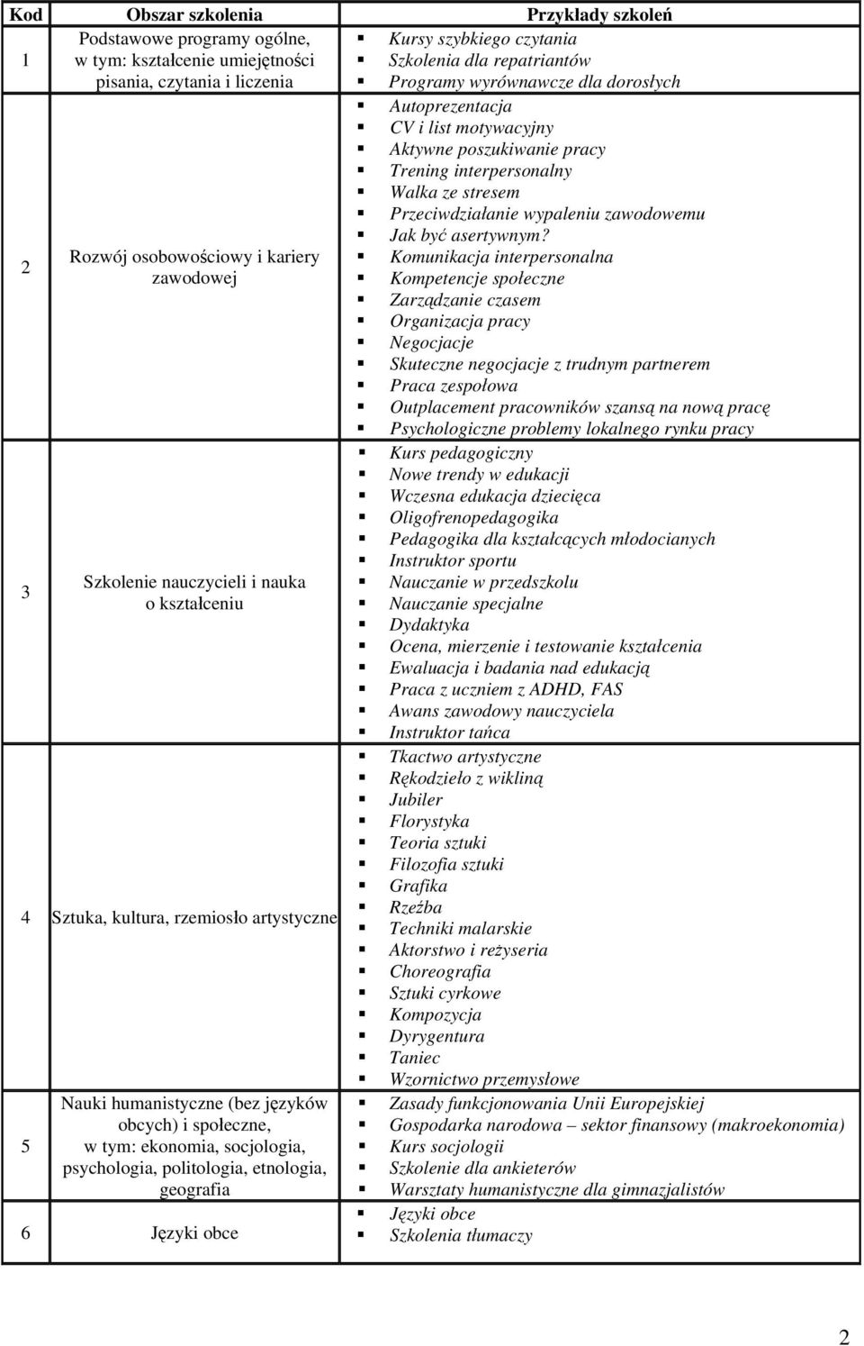 i społeczne, w tym: ekonomia, socjologia, psychologia, politologia, etnologia, geografia 6 Języki obce Autoprezentacja CV i list motywacyjny Aktywne poszukiwanie pracy Trening interpersonalny Walka