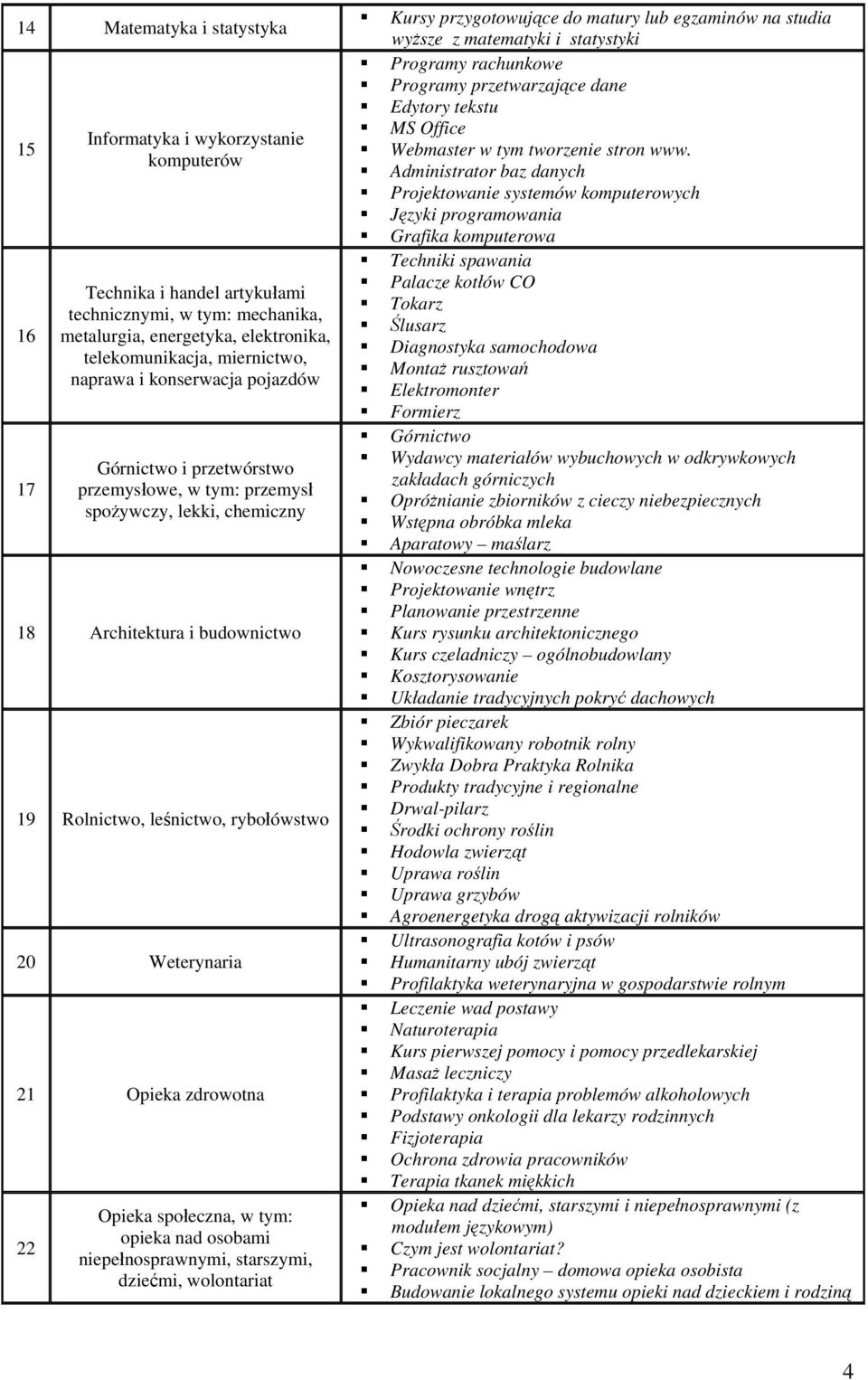 Weterynaria 21 Opieka zdrowotna 22 Opieka społeczna, w tym: opieka nad osobami niepełnosprawnymi, starszymi, dziećmi, wolontariat Kursy przygotowujące do matury lub egzaminów na studia wyższe z