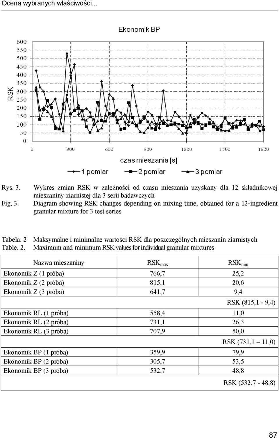 Wykres zmian RSK w zależności od czasu mieszania uzyskany dla 12 składnikowej mieszaniny ziarnistej dla 3 serii badawczych Diagram showing RSK changes depending on mixing time, obtained for a