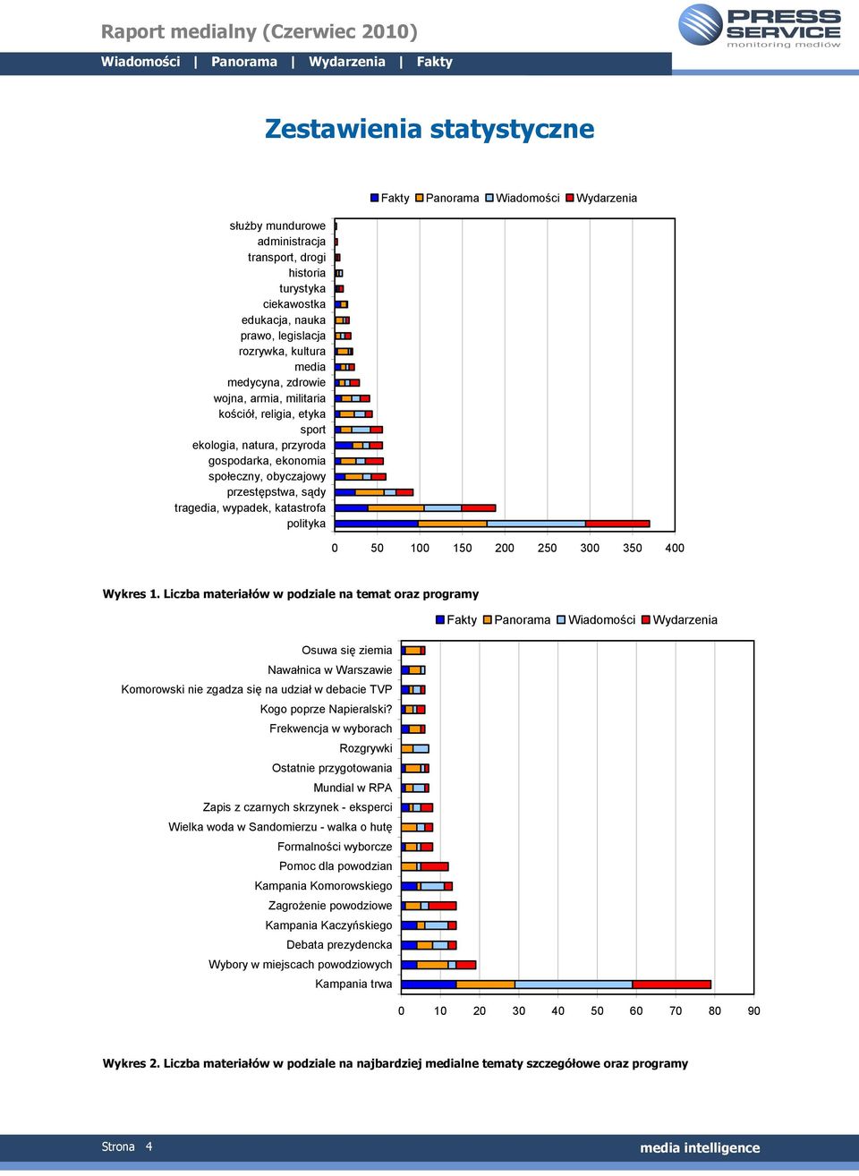 400 Wykres 1. Liczba materiałów w podziale na temat oraz programy Osuwa się ziemia Nawałnica w Warszawie Komorowski nie zgadza się na udział w debacie TVP Kogo poprze Napieralski?