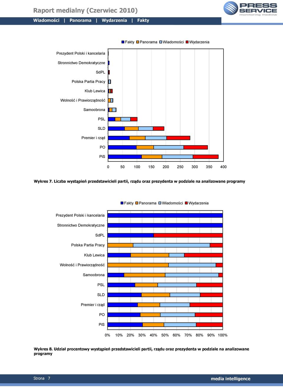 Liczba wystąpień przedstawicieli partii, rządu oraz prezydenta w podziale na analizowane programy  PiS 0% 10% 20% 30% 40% 50% 60% 70% 80% 90% 100% Wykres 8.