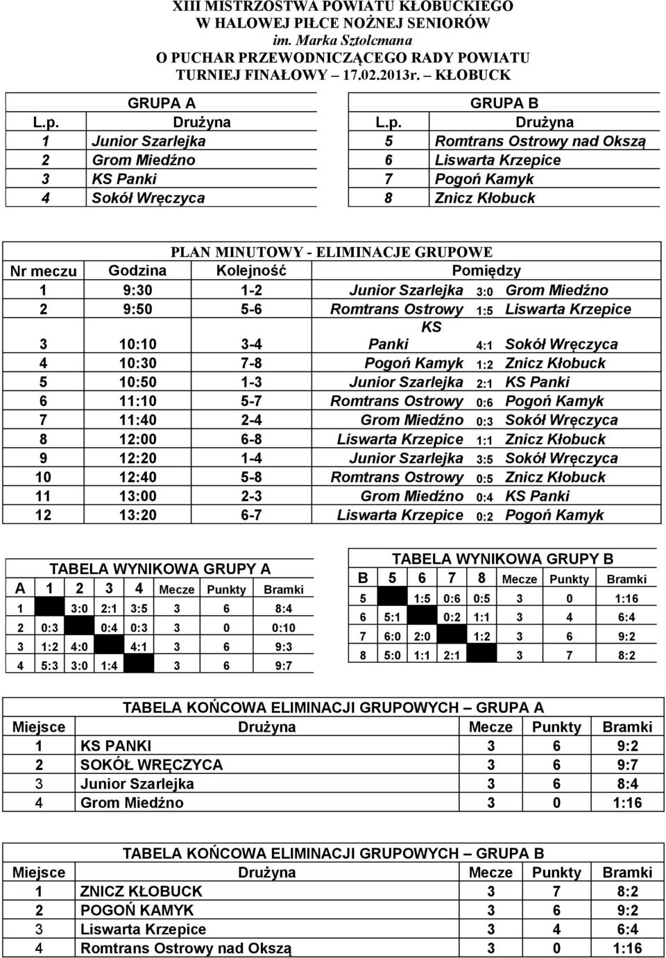 Drużyna 5 Romtrans Ostrowy nad Okszą 6 Liswarta Krzepice 7 Pogoń Kamyk 8 Znicz Kłobuck PLAN MINUTOWY - ELIMINACJE GRUPOWE Nr meczu Godzina Kolejność Pomiędzy 9:0 - Junior Szarlejka :0 Grom Miedźno