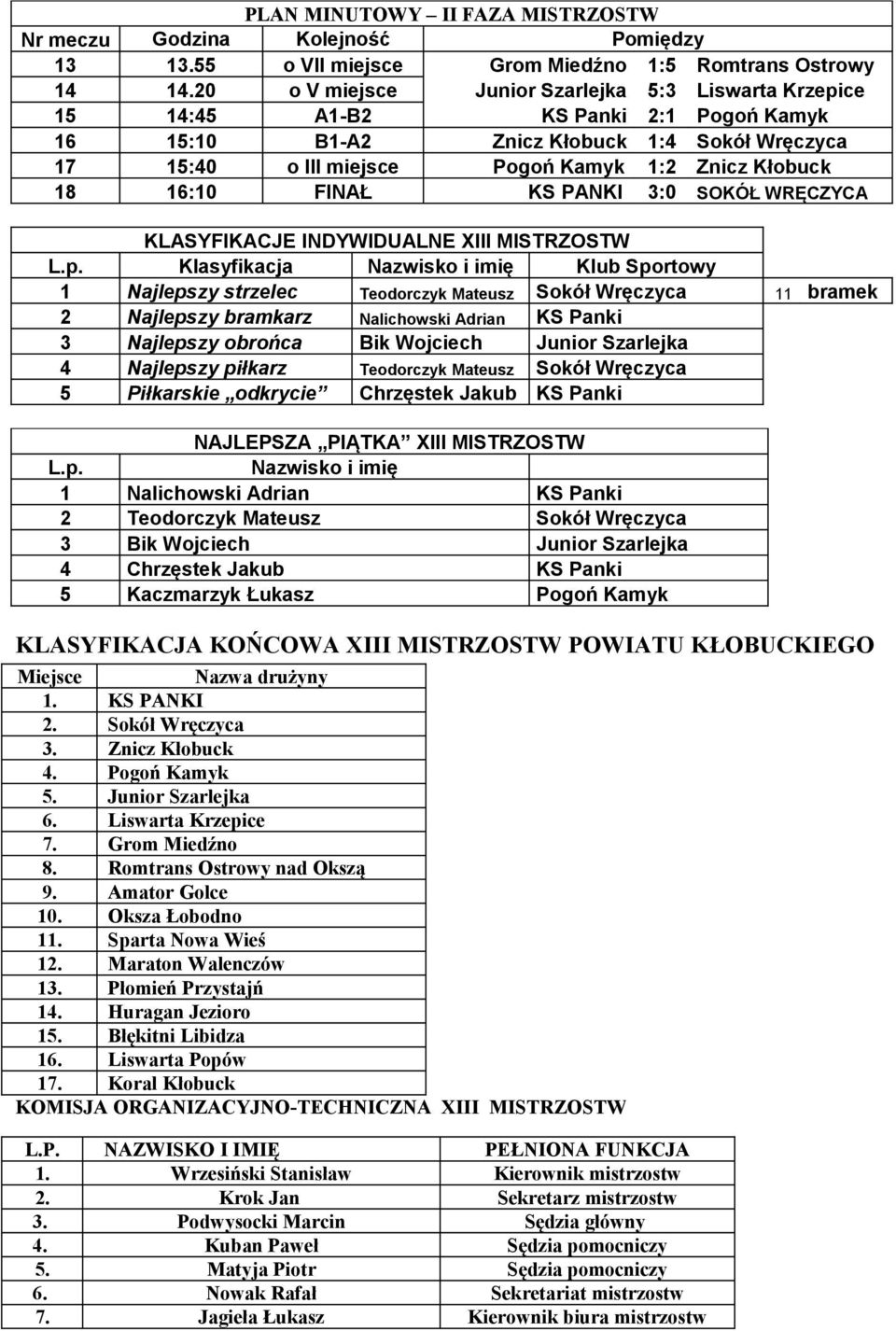 SOKÓŁ WRĘCZYCA KLASYFIKACJE INDYWIDUALNE XIII MISTRZOSTW L.p.