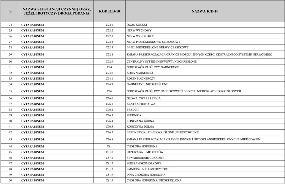 9 CENTRALNY SYSTEM NERWOWY, NIEOKREŚLONE 31 CYTARABINUM C74 NOWOTWÓR ZŁOŚLIWY NADNERCZY 32 CYTARABINUM C74.0 KORA NADNERCZY 33 CYTARABINUM C74.1 RDZEŃ NADNERCZY 34 CYTARABINUM C74.