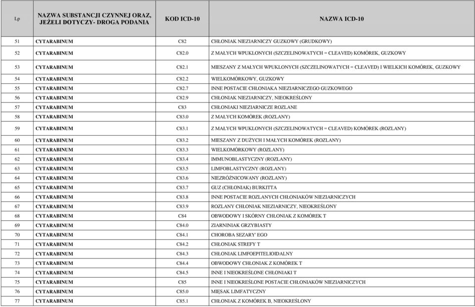 7 INNE POSTACIE CHŁONIAKA NIEZIARNICZEGO GUZKOWEGO 56 CYTARABINUM C82.9 CHŁONIAK NIEZIARNICZY, NIEOKREŚLONY 57 CYTARABINUM C83 CHŁONIAKI NIEZIARNICZE ROZLANE 58 CYTARABINUM C83.