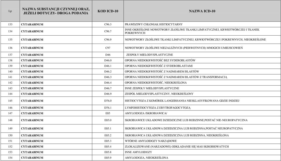 MIELODYSPLASTYCZNE 138 CYTARABINUM D46.0 OPORNA NIEDOKRWISTOŚĆ BEZ SYDEROBLASTÓW 139 CYTARABINUM D46.1 OPORNA NIEDOKRWISTOŚĆ Z SYDEROBLASTAMI 140 CYTARABINUM D46.