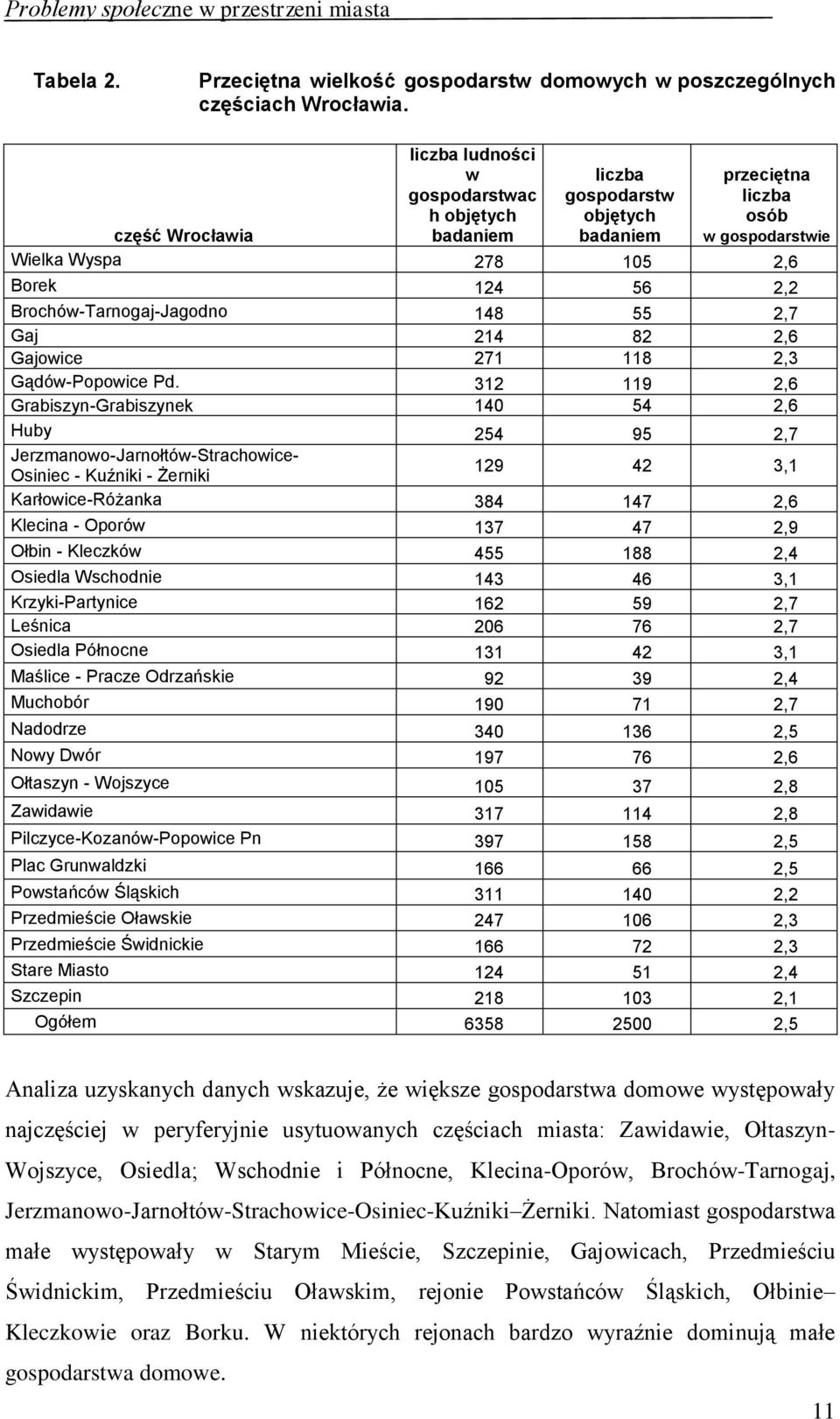 Brochów-Tarnogaj-Jagodno 148 55 2,7 Gaj 214 82 2,6 Gajowice 271 118 2,3 Gądów-Popowice Pd.