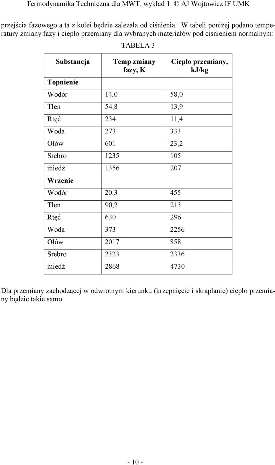 3 Temp zmiany fazy, K Wodór 14,0 58,0 Tlen 54,8 13,9 Rtęć 234 11,4 Woda 273 333 Ołów 601 23,2 Srebro 1235 105 miedź 1356 207 Wrzenie Wodór 20,3