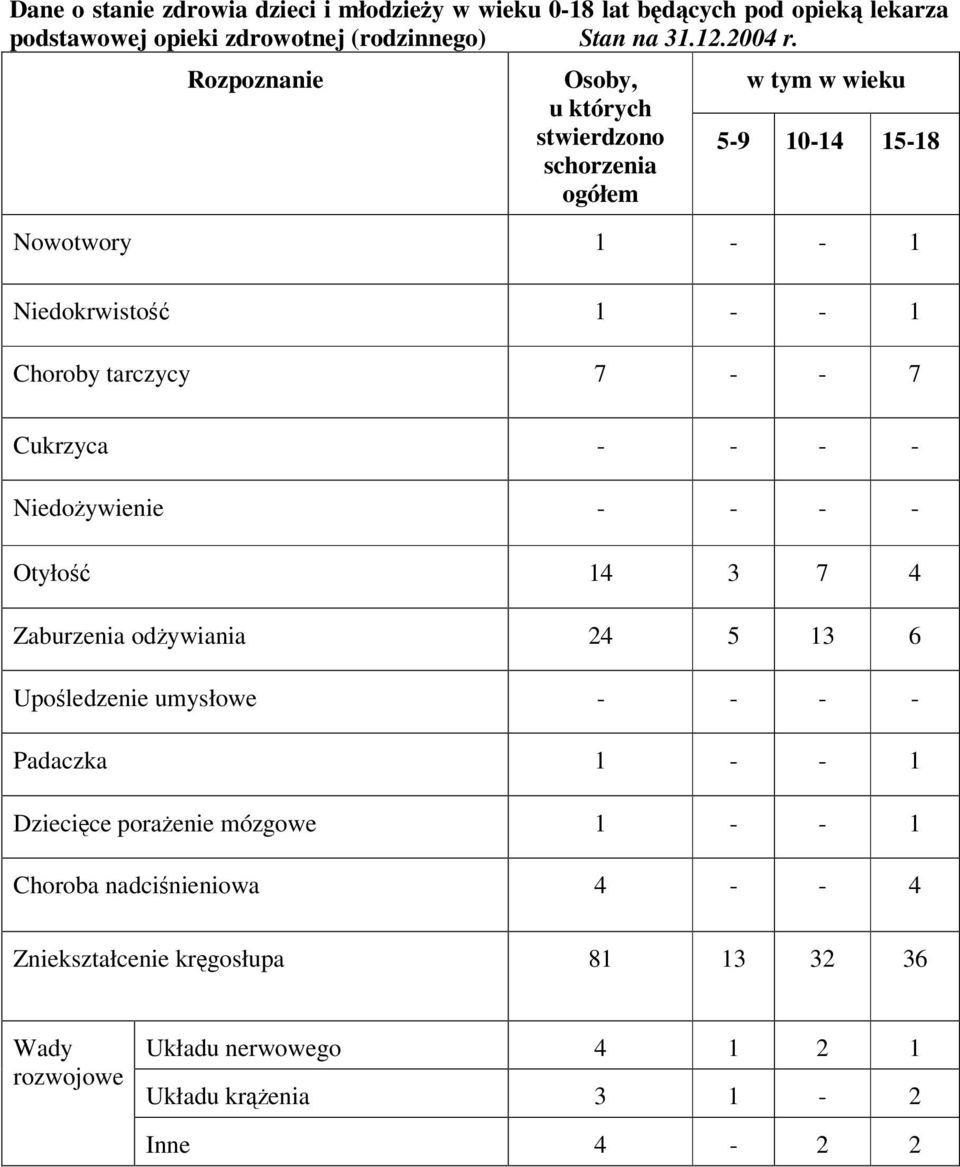 7 Cukrzyca - - - - Niedoywienie - - - - Otyło 14 3 7 4 Zaburzenia odywiania 24 5 13 6 Upoledzenie umysłowe - - - - Padaczka 1 - - 1 Dziecice poraenie