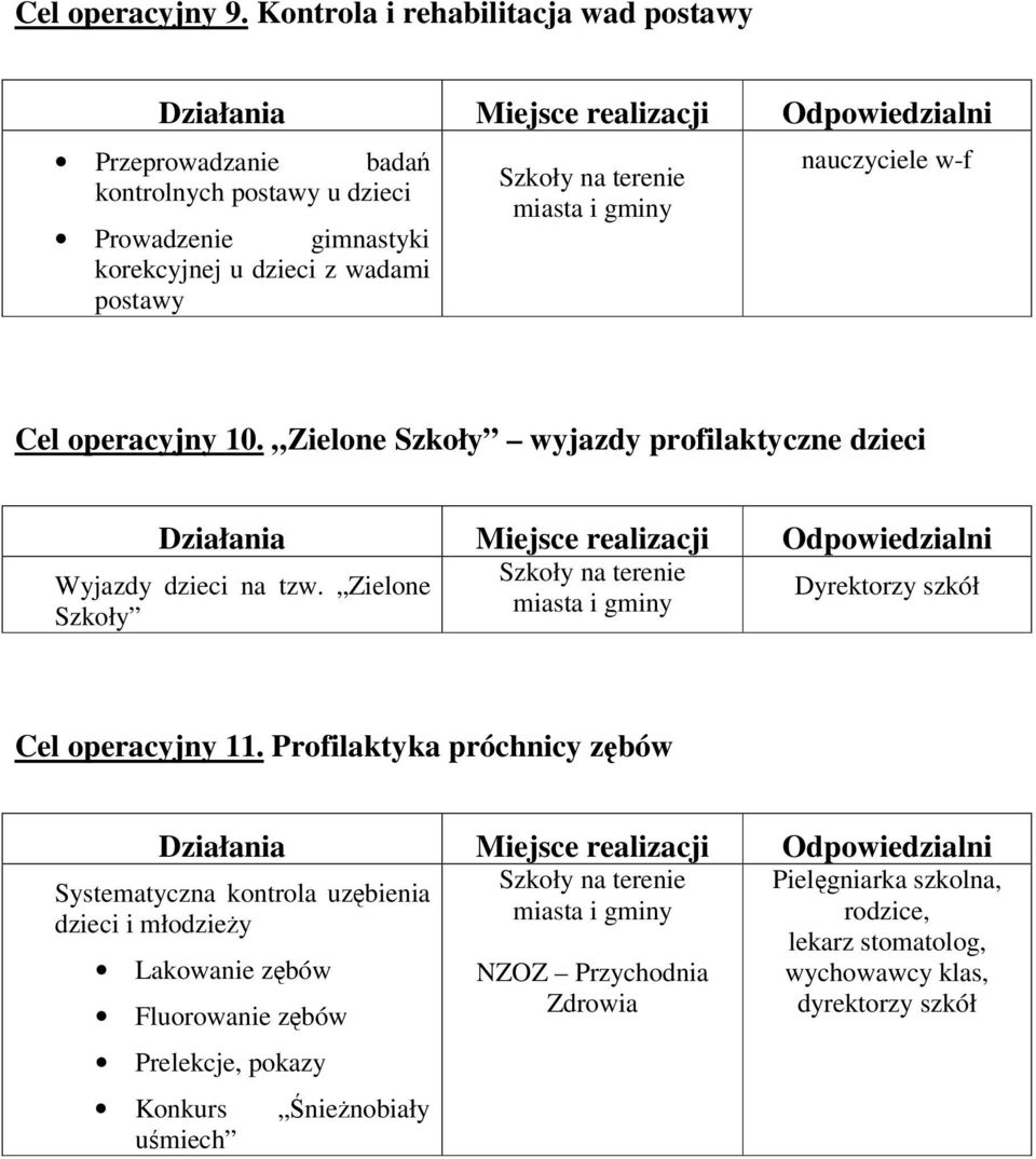 postawy nauczyciele w-f Cel operacyjny 10. Zielone Szkoły wyjazdy profilaktyczne dzieci Wyjazdy dzieci na tzw.