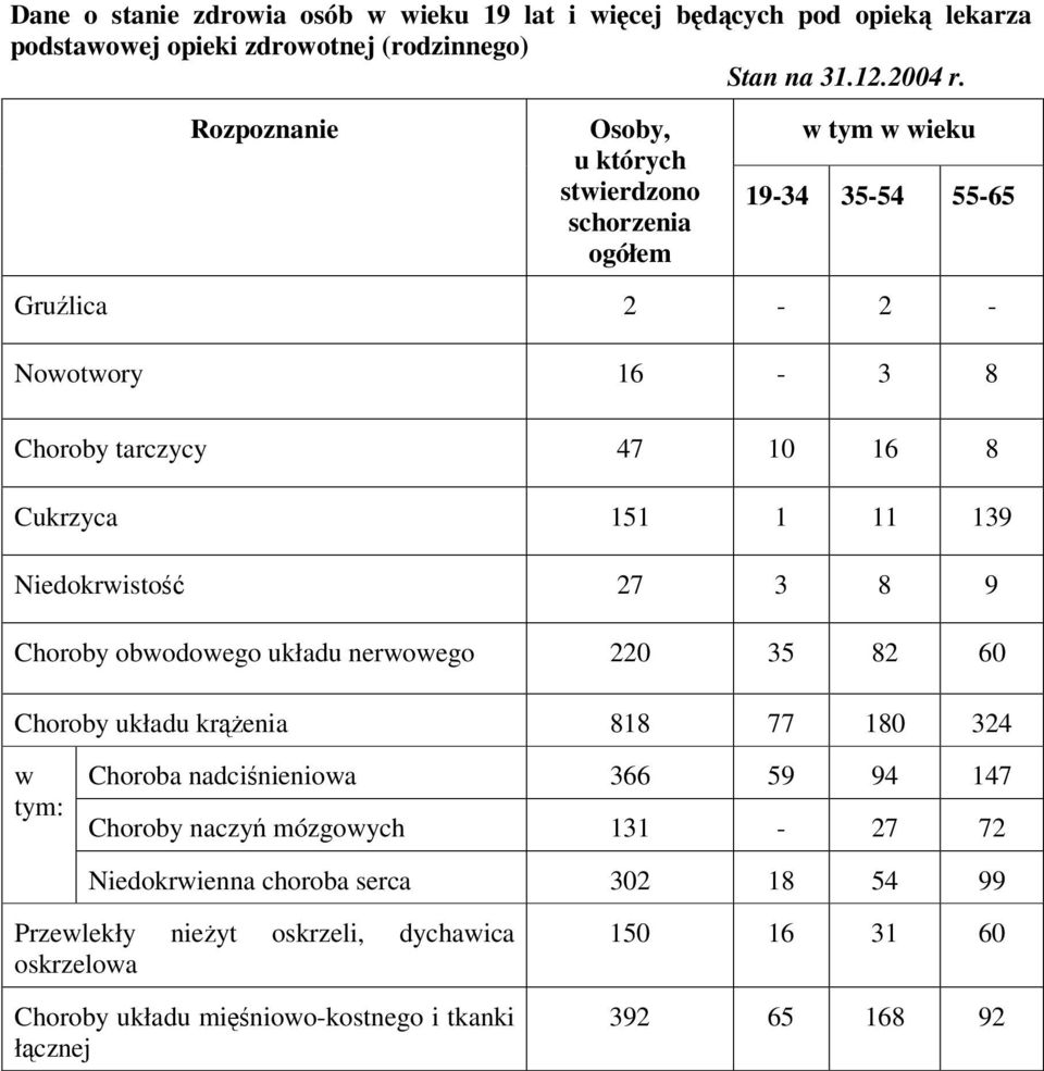 11 139 Niedokrwisto 27 3 8 9 Choroby obwodowego układu nerwowego 220 35 82 60 Choroby układu krenia 818 77 180 324 w tym: Choroba nadcinieniowa 366 59 94 147