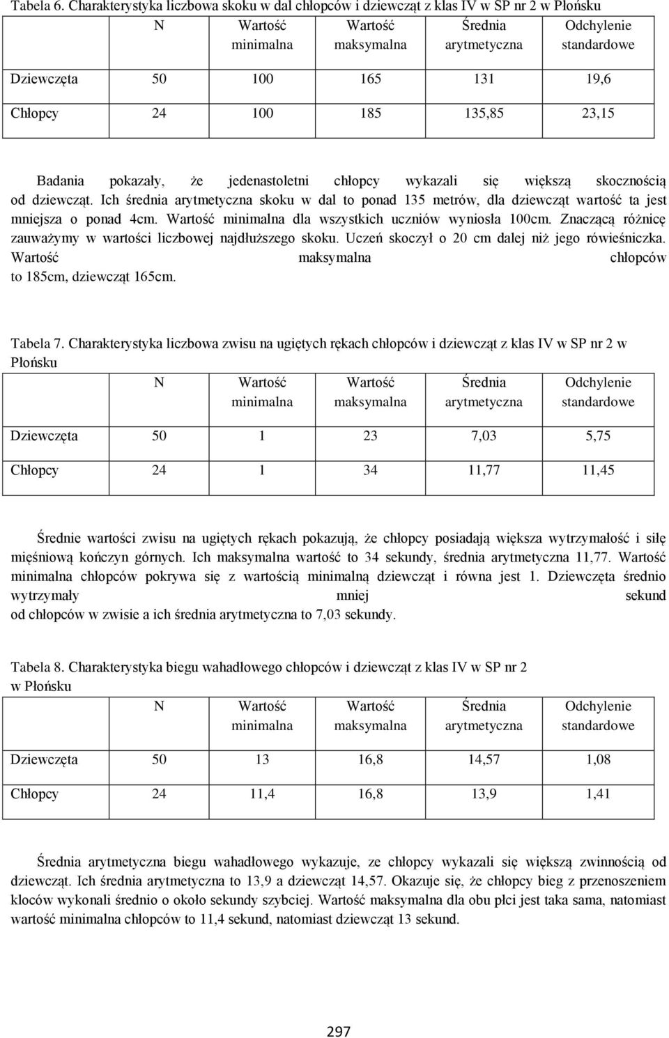 wykazali się większą skocznością od dziewcząt. Ich średnia skoku w dal to ponad 135 metrów, dla dziewcząt wartość ta jest mniejsza o ponad 4cm. dla wszystkich uczniów wyniosła 100cm.