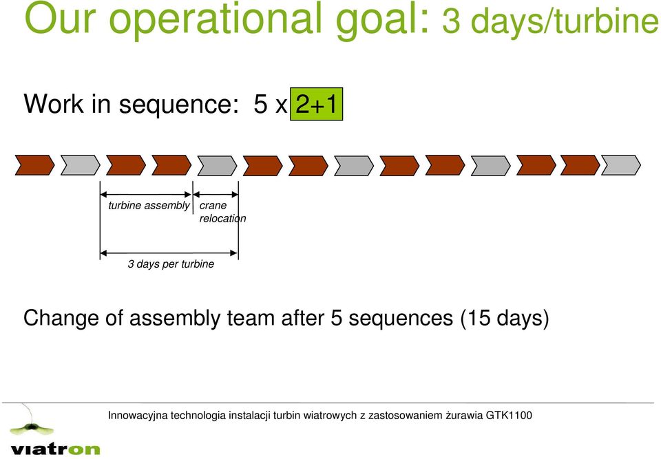 assembly team after 5 sequences (15 days) Innowacyjna