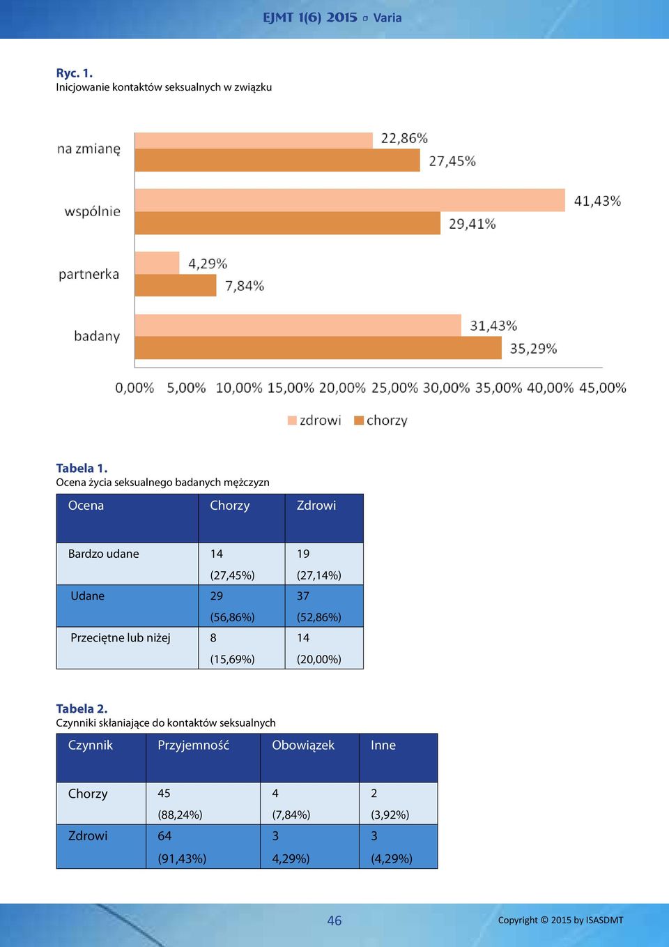 Przeciętne lub niżej 8 (15,69%) 19 (27,14%) 37 (52,86%) 14 (20,00%) Tabela 2.