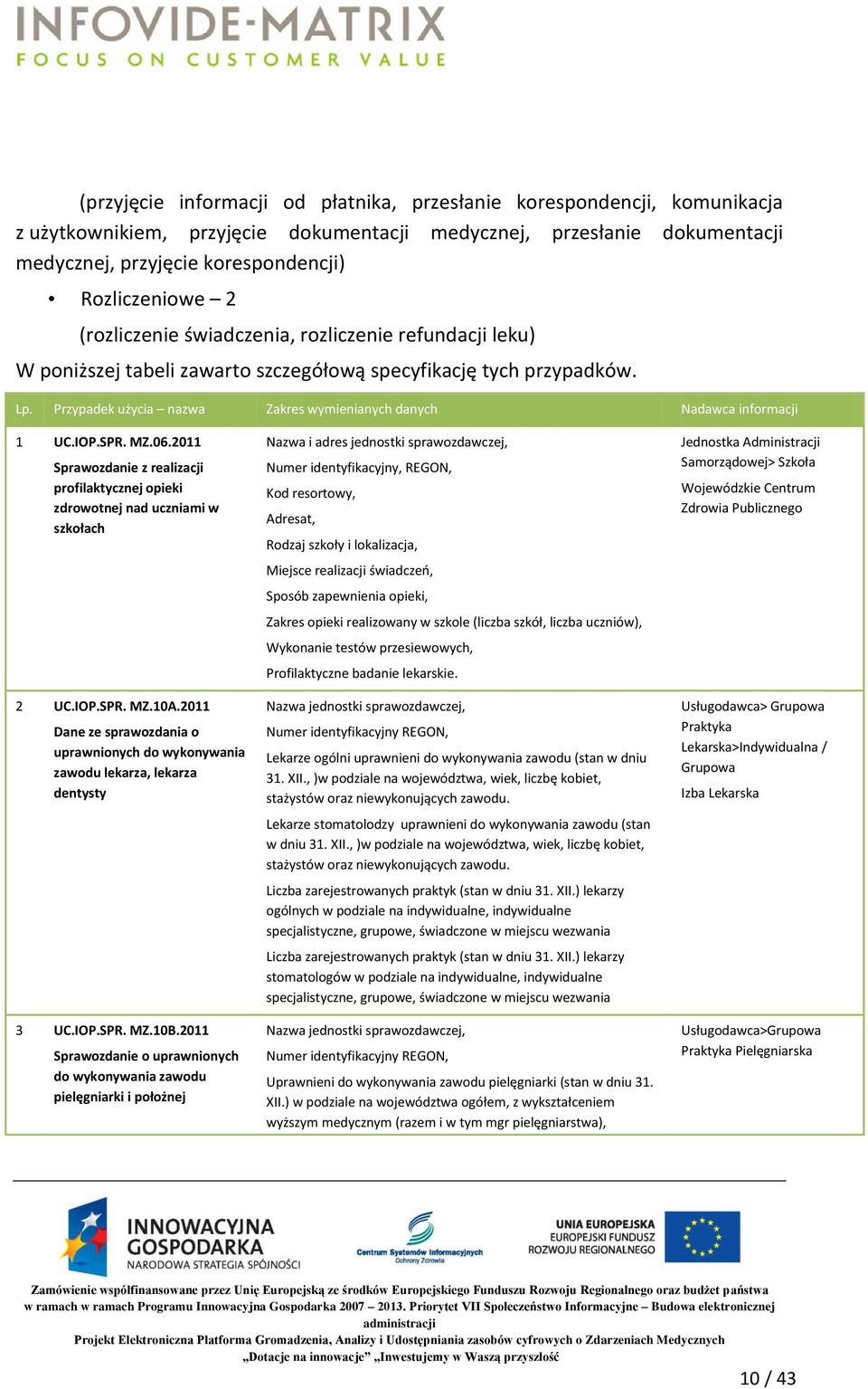 Przypadek użycia nazwa Zakres wymienianych danych Nadawca informacji 1 UC.IOP.SPR. MZ.06.2011 Sprawozdanie z realizacji profilaktycznej opieki zdrowotnej nad uczniami w szkołach 2 UC.IOP.SPR. MZ.10A.