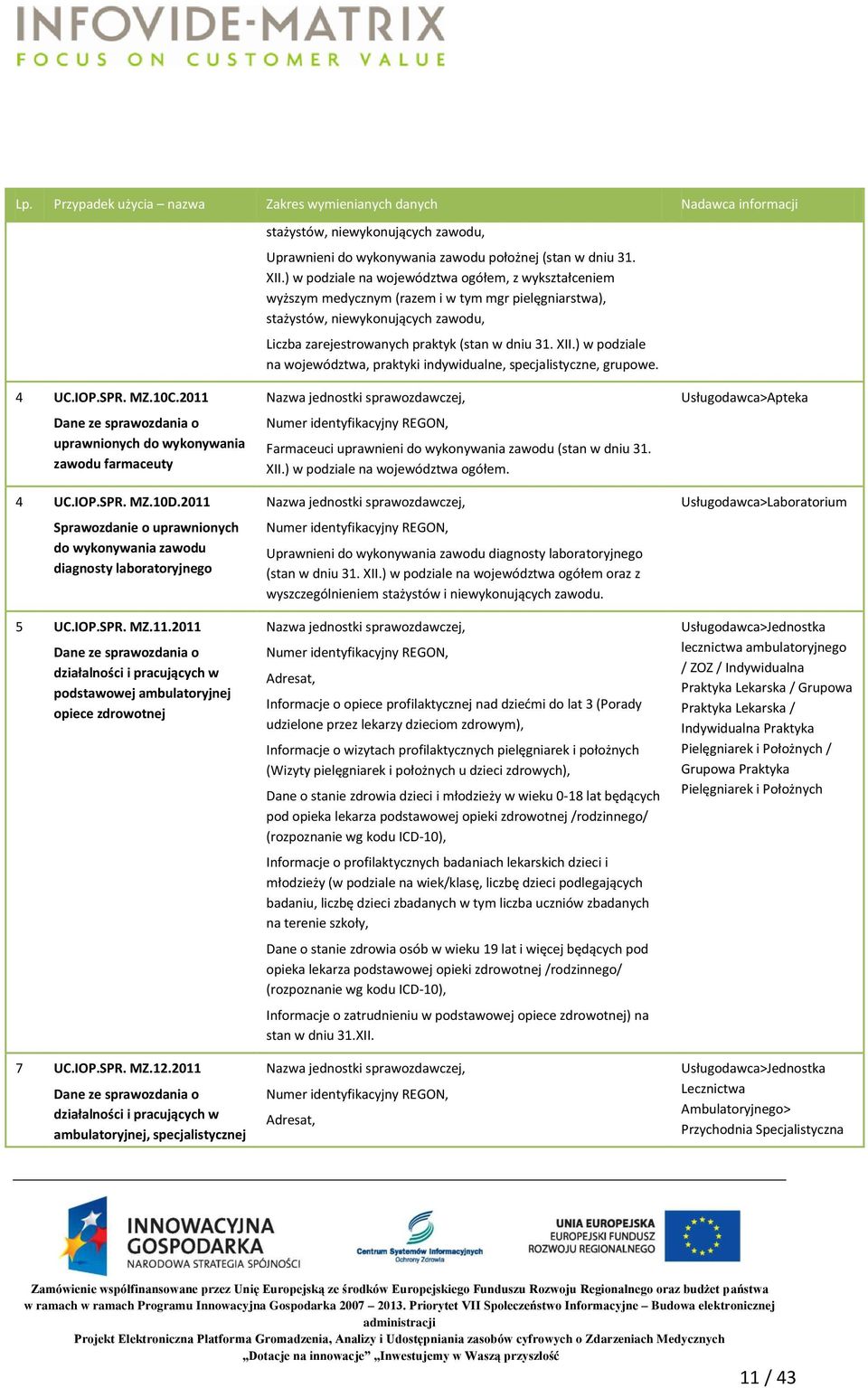 ) w podziale na województwa, praktyki indywidualne, specjalistyczne, grupowe. 4 UC.IOP.SPR. MZ.10C.2011 Dane ze sprawozdania o uprawnionych do wykonywania zawodu farmaceuty 4 UC.IOP.SPR. MZ.10D.